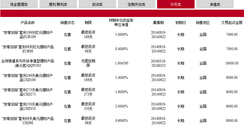 中国工商银行理财产品6外币类