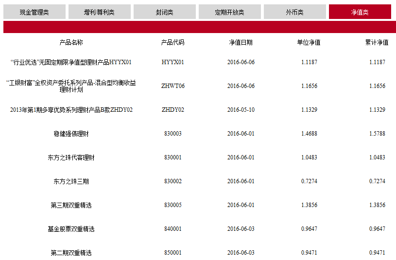 中国工商银行理财产品7净值类