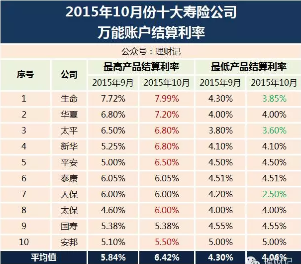 2019理财保险排行榜_2014中国保险公司互联网创新排行榜