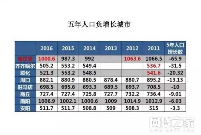 中国人口负增长_人口负增长 房价