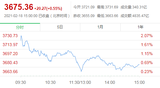 沪深县期货指数继续分化，指数上涨2.74%，有色蓝筹股下跌